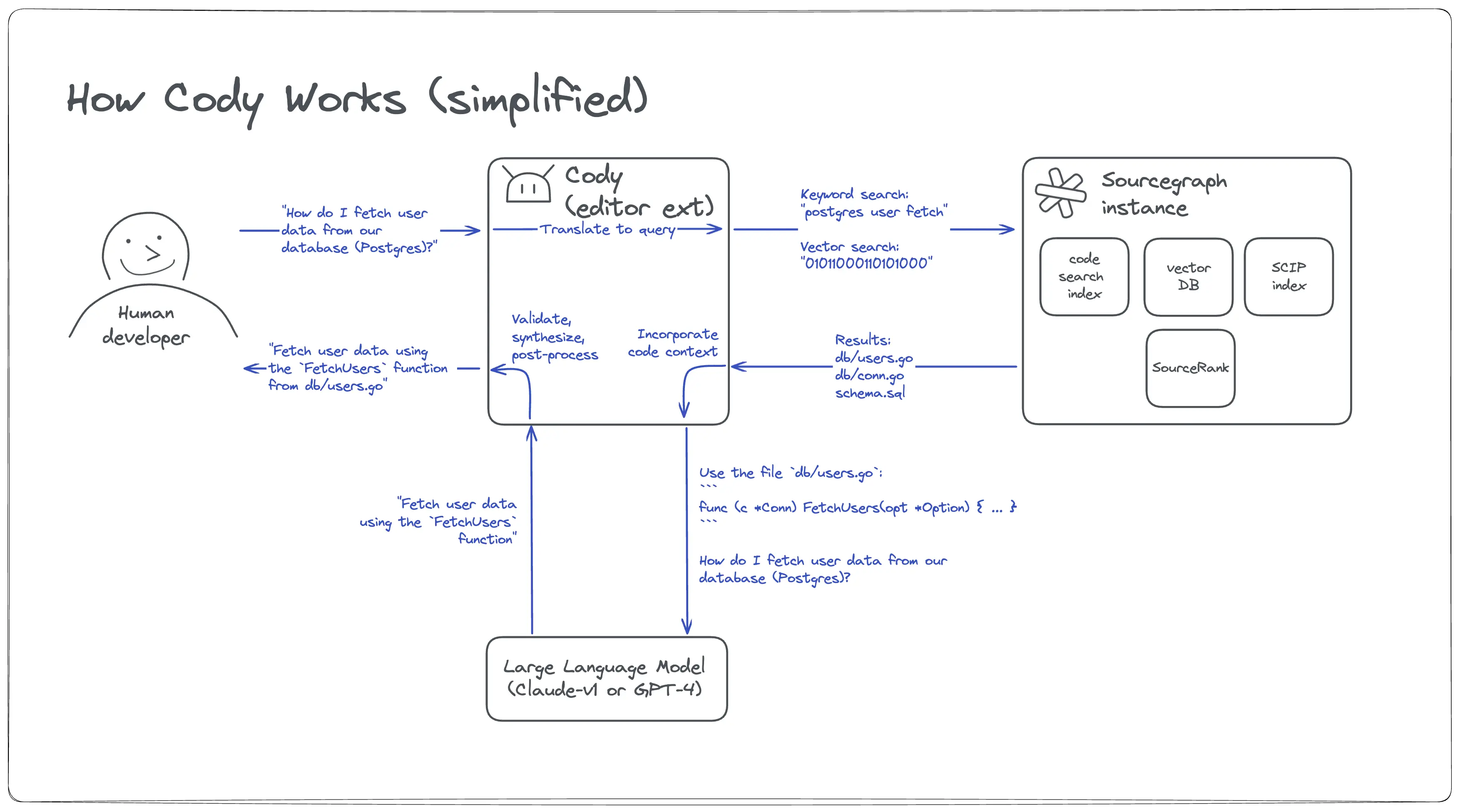 how-cody-works