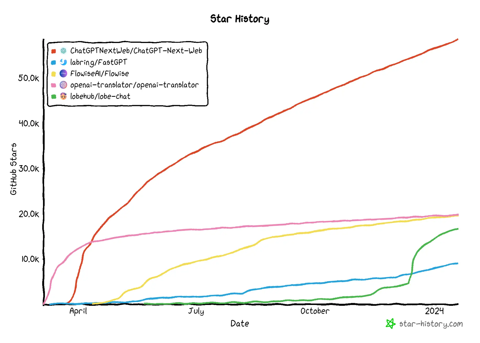 star-history