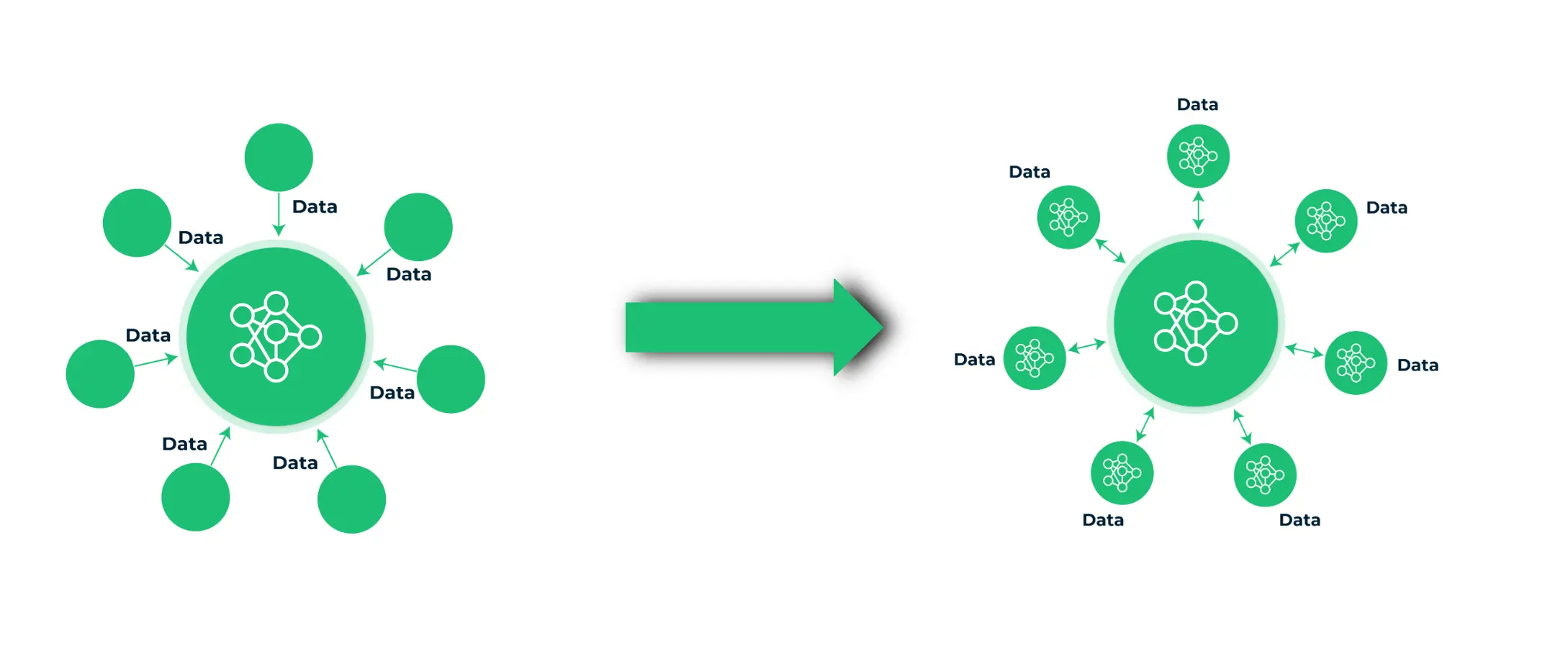 Transition to Federated Learning