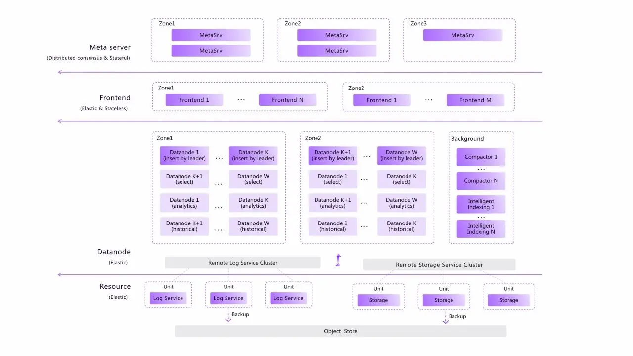 greptimedb architecture