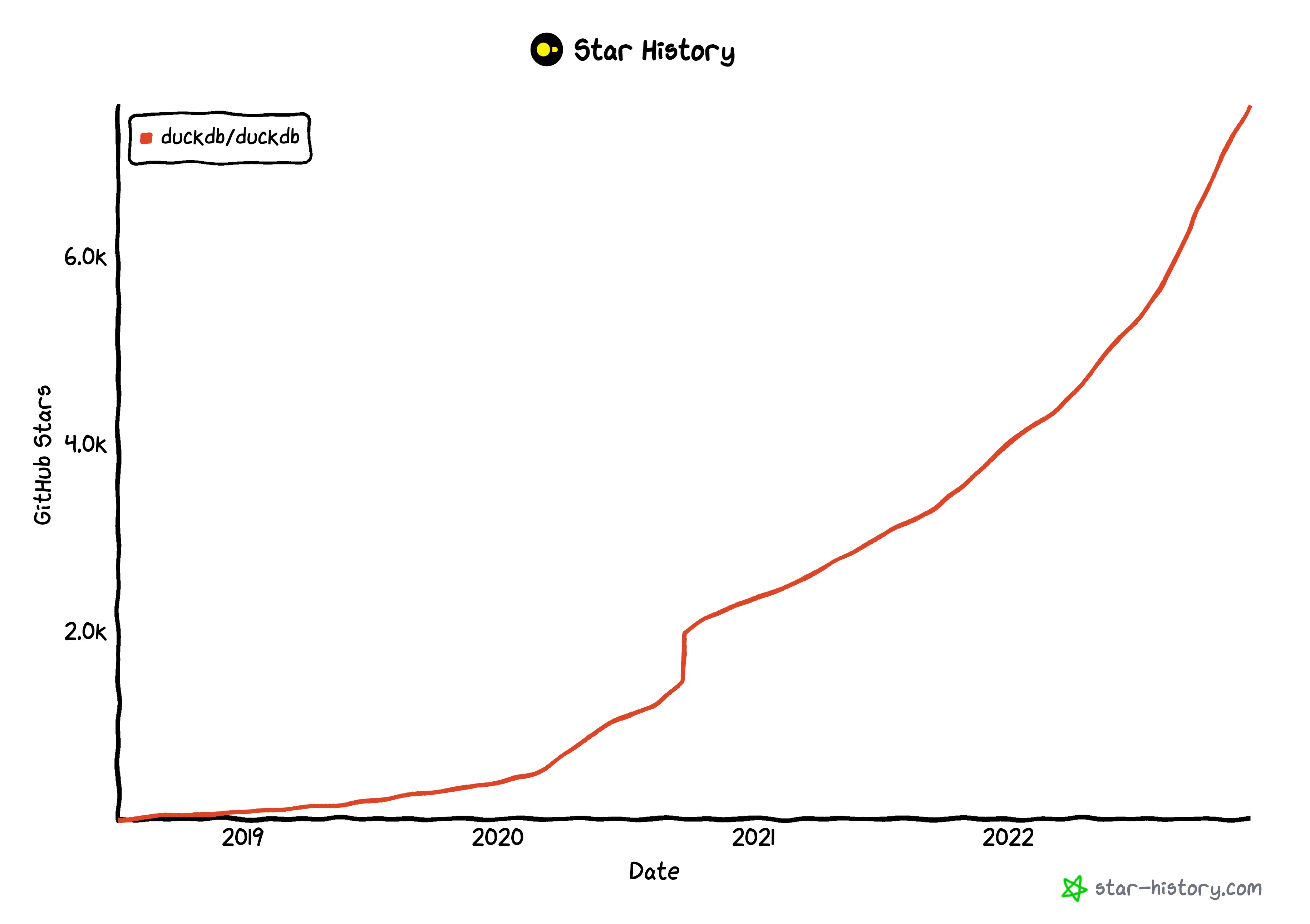 duckdb star history